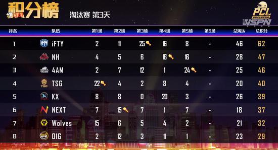 WBG在LOL亚洲邀请赛中止步第四名 LCK提前锁定前三名